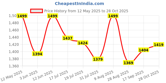 amazon.in weavers villa Women Acro Wool Antique Floral Pattern Suit (Unstitched) Dress Material with Stole, 9 Meters Fabric, Mustard weavers villa Price History Graph from 12 May 2025 to 28 Oct 2025