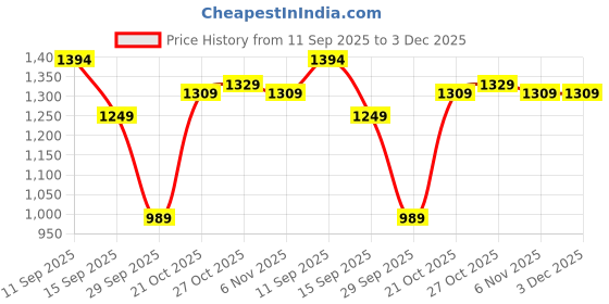 amazon.in weavers villa Women Acro Wool Floral Motif Pattern Suit (Unstitched) Dress Material With Stole, 9 Meters Fabric, Maroon weavers villa Price History Graph from 11 Sep 2025 to 2 Dec 2025