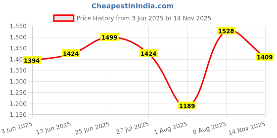 amazon.in weavers villa Women Acro Wool Kullu Tweed Suit (Unstitched) Dress Material with Stole, 9 Meters Fabric, Beige weavers villa Price History Graph from 3 Jun 2025 to 14 Nov 2025
