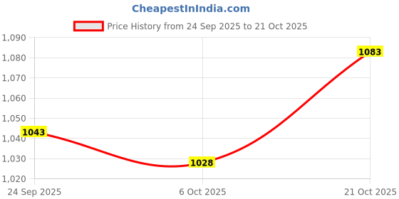 amazon.in campus sutra Women Acrylic Blend Turtle Neck Sweater campus sutra Price History Graph from 24 Sep 2025 to 21 Oct 2025