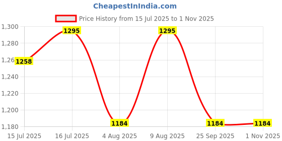 amazon.in hubberholme Women Acrylic Knitted Regular fit V Neck Full Sleeves Sweaters 17 hubberholme Price History Graph from 15 Jul 2025 to 1 Nov 2025