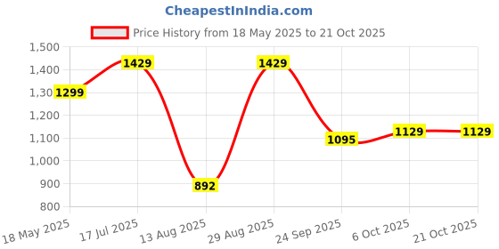 amazon.in levi's Women Acrylic Round Neck Sweater levi's Price History Graph from 18 May 2025 to 21 Oct 2025