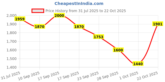 amazon.in biba Women Acrylic Straight Yarndyed Sweater biba Price History Graph from 31 Jul 2025 to 22 Oct 2025