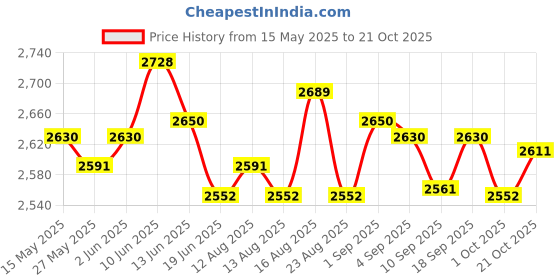 amazon.in ujeavette Women Active Skorts Casual Short Skirt Running Tennis Golf Sport with Pocket Black L ujeavette Price History Graph from 15 May 2025 to 21 Oct 2025