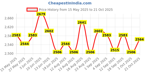 amazon.in ujeavette Women Active Skorts Casual Short Skirt Running Tennis Golf Sport with Pocket Black M ujeavette Price History Graph from 15 May 2025 to 21 Oct 2025