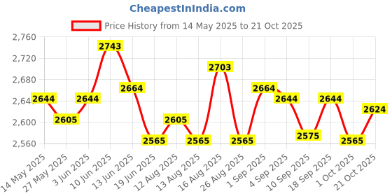 amazon.in ujeavette Women Active Skorts Casual Short Skirt Running Tennis Golf Sport with Pocket Black XL ujeavette Price History Graph from 14 May 2025 to 21 Oct 2025