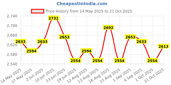 amazon.in ujeavette Women Active Skorts Casual Short Skirt Running Tennis Golf Sport with Pocket Light Gray XL ujeavette Price History Graph from 14 May 2025 to 21 Oct 2025