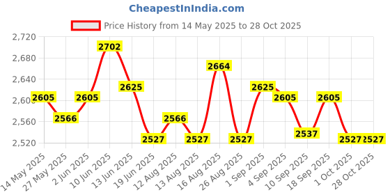 amazon.in ujeavette Women Active Skorts Casual Short Skirt Running Tennis Golf Sport with Pocket White L ujeavette Price History Graph from 14 May 2025 to 28 Oct 2025