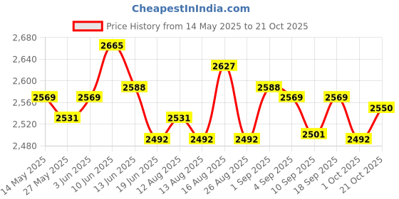 amazon.in ujeavette Women Active Skorts Casual Short Skirt Running Tennis Golf Sport with Pocket White M ujeavette Price History Graph from 14 May 2025 to 21 Oct 2025