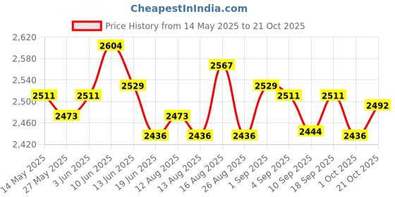 amazon.in ujeavette Women Active Skorts Casual Short Skirt Running Tennis Golf Sport with Pocket White XS ujeavette Price History Graph from 14 May 2025 to 21 Oct 2025
