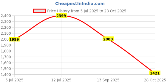 amazon.in puma Women Adelina Glam Ballerina puma Price History Graph from 5 Jul 2025 to 28 Oct 2025