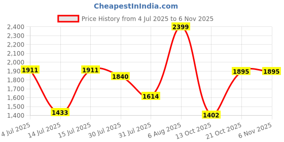 amazon.in puma Women Adelina Glam Ballerina puma Price History Graph from 4 Jul 2025 to 3 Nov 2025