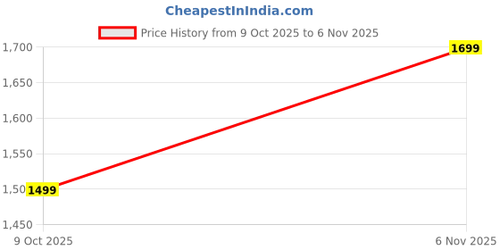 amazon.in puma Women Adelina Glam Ballerina Loafer puma Price History Graph from 9 Oct 2025 to 6 Nov 2025