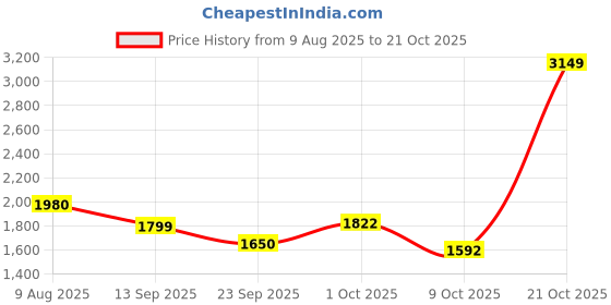 amazon.in puma Women Adelina Knit Ballerina Loafer puma Price History Graph from 9 Aug 2025 to 21 Oct 2025
