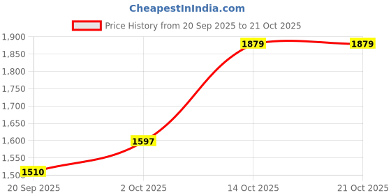 amazon.in puma Women Adelina Space Metallics Sneaker puma Price History Graph from 20 Sep 2025 to 21 Oct 2025