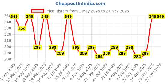 amazon.in dclub Women Adhesive Bra Reusable Strapless Self Silicone Push-Up Invisible Sticky Bras For Backless & Off Shoulder Dress. dclub Price History Graph from 1 May 2025 to 27 Nov 2025