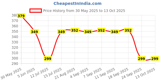 amazon.in dclub Women Adhesive Bra Reusable Strapless Self Silicone Push-Up Invisible Sticky Bras For Backless & Off Shoulder Dress. dclub Price History Graph from 30 May 2025 to 13 Oct 2025