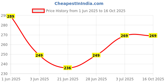amazon.in vilitic Women Adhesive Bra Strapless Push-Up Silicone Bra – Reusable Invisible Sticky Backless Bra for Off Shoulder, Backless Dresses – Comfortable, Lightweight, Non-Slip Cream vilitic Price History Graph from 1 Jun 2025 to 16 Oct 2025
