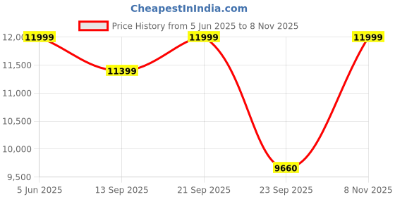 amazon.in adidas Women Adizero Sl2 W Running Shoe adidas Price History Graph from 5 Jun 2025 to 8 Nov 2025