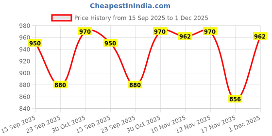amazon.in globus Women Adjustable Strappy Shoulder Wrap Neck Flared Hem Party Jumpsuit globus Price History Graph from 15 Sep 2025 to 1 Dec 2025