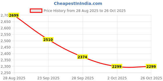 amazon.in underneat Women Adjustable Straps Open-Bust Butt Lifting Bodysuit Shaper underneat Price History Graph from 28 Aug 2025 to 25 Oct 2025
