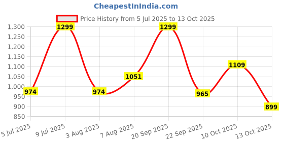 amazon.in campus Women Adopt Running Shoes campus Price History Graph from 5 Jul 2025 to 13 Oct 2025