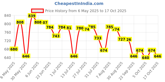 amazon.in bata Women Airsule Black Ballerinas (5516742), UK 6 bata Price History Graph from 6 May 2025 to 17 Oct 2025