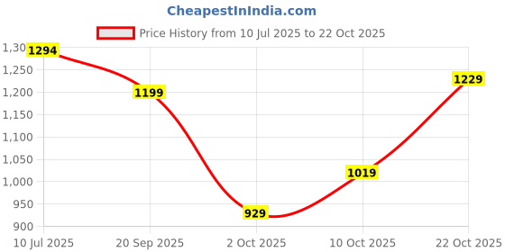 amazon.in campus Women Alexa Running Shoes campus Price History Graph from 10 Jul 2025 to 21 Oct 2025