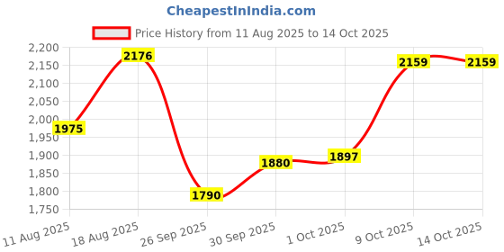 amazon.in puma Women Alfarun Metallic Sneaker puma Price History Graph from 11 Aug 2025 to 14 Oct 2025