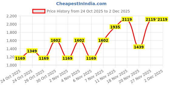 amazon.in puma Women Alfarun Metallic Sneaker puma Price History Graph from 24 Oct 2025 to 2 Dec 2025