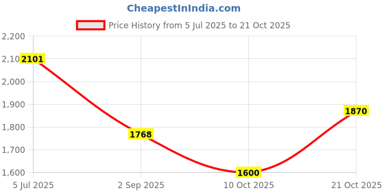 amazon.in puma Women Alfarun Pro Sneaker puma Price History Graph from 5 Jul 2025 to 21 Oct 2025
