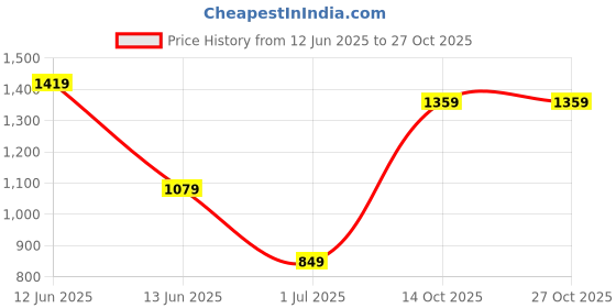 amazon.in campus Women Alias Running Shoes campus Price History Graph from 12 Jun 2025 to 27 Oct 2025