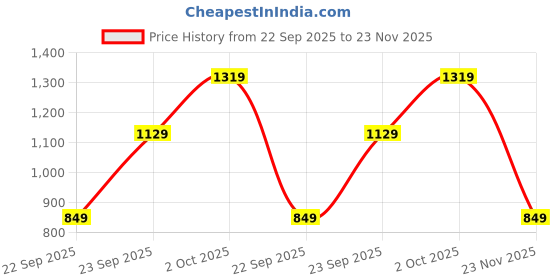 amazon.in campus Women Alias Running Shoes campus Price History Graph from 22 Sep 2025 to 23 Nov 2025