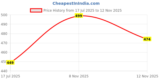 amazon.in 9 impression Women All-Over Print Regular Fit Pyjama 9 impression Price History Graph from 17 Jul 2025 to 8 Nov 2025
