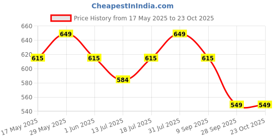 amazon.in weet Women All Over Printed Pyjama (Light Green) weet Price History Graph from 17 May 2025 to 23 Oct 2025
