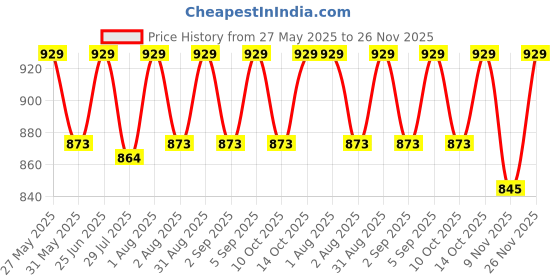 amazon.in van heusen Women Allover Casual Style Print Lounge Pants - Modal Cotton - Functional Pocket, Ultra Soft, Drawstring Waist_55307_Galaxy_L, Large, Pink van heusen Price History Graph from 27 May 2025 to 26 Nov 2025