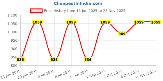 amazon.in van heusen Women Allover Print Lounge Pants - Modal Cotton - Functional Pocket, Ultra Soft, Drawstring Waist_55307_Black Aztec_XL van heusen Price History Graph from 13 Jun 2025 to 24 Nov 2025