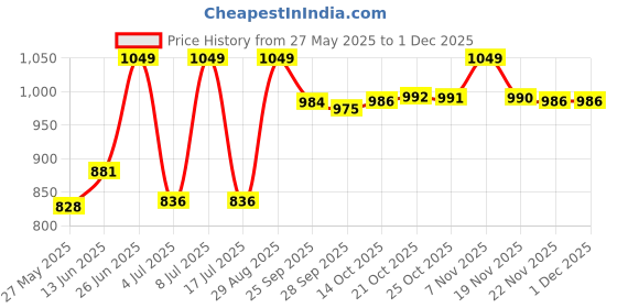 amazon.in van heusen Women Allover Print Lounge Pants - Modal Cotton - Functional Pocket, Ultra Soft, Drawstring Waist_55307_Cozy Cup_XL van heusen Price History Graph from 27 May 2025 to 30 Nov 2025
