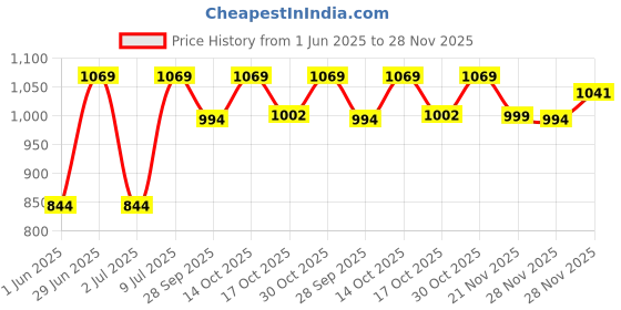 amazon.in van heusen Women Allover Print Lounge Pants - Modal Cotton - Functional Pocket, Ultra Soft, Drawstring Waist_55307_Cozy Cup_XXL van heusen Price History Graph from 1 Jun 2025 to 28 Nov 2025