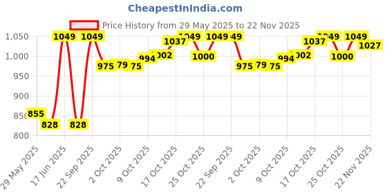 amazon.in van heusen Women Allover Print Lounge Pants - Modal Cotton - Functional Pocket, Ultra Soft, Drawstring Waist_55307_Pretty Heart_M van heusen Price History Graph from 29 May 2025 to 22 Nov 2025