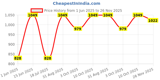 amazon.in van heusen Women Allover Print Relaxed Lounge Pants - Modal Cotton - Functional Pocket, Ultra Soft, Drawstring Waist_55307_Avacado_Medium, Green van heusen Price History Graph from 1 Jun 2025 to 26 Nov 2025