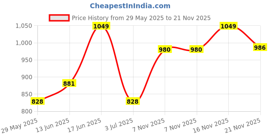amazon.in van heusen Women Allover Print Relaxed Lounge Pants - Modal Cotton - Functional Pocket, Ultra Soft, Drawstring Waist_55307_Glares_L, Large, Blue van heusen Price History Graph from 29 May 2025 to 21 Nov 2025