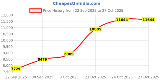 amazon.in puma Women, ALPHACAT 2.0 WMNS DISC, White-Silver, Golf Shoe, 8UK, (37830901) puma Price History Graph from 22 Sep 2025 to 27 Oct 2025