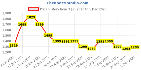 amazon.in blissclub Women AM PM Cotton Wide Leg Pants | Wide Waistband | High Rise | Drawstring | 2 Pockets blissclub Price History Graph from 3 Jun 2025 to 1 Dec 2025