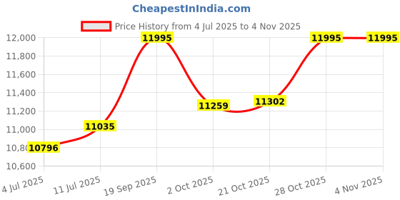 amazon.in daniel wellington Women Analogue Rectangular White Dial Watch- DW00100692K daniel wellington Price History Graph from 4 Jul 2025 to 2 Nov 2025