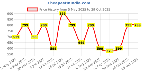 amazon.in alvami Women Anarkali Kurta and Pant Set with Dupatta alvami Price History Graph from 5 May 2025 to 29 Oct 2025