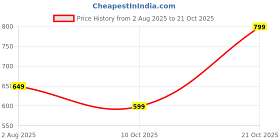 amazon.in alvami Women Anarkali Kurta and Pant Set with Dupatta alvami Price History Graph from 2 Aug 2025 to 21 Oct 2025