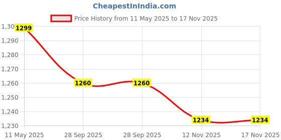 amazon.in 3buddy fashion Women Anarkali Maxi Long Rayon Ethnic Flared Gown || Girl/Women Stitched Gown || Dress with Duppata (Maroon) 3buddy fashion Price History Graph from 11 May 2025 to 17 Nov 2025