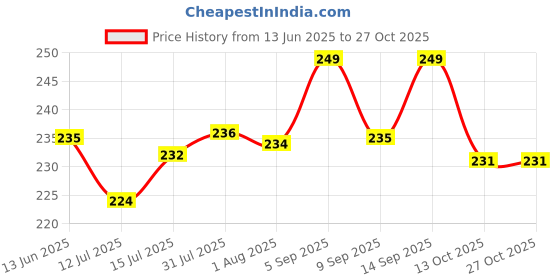 amazon.in neska moda Women & Girls 1 Pairs Dark Blue Nylon Panty Hose Stockings neska moda Price History Graph from 13 Jun 2025 to 27 Oct 2025