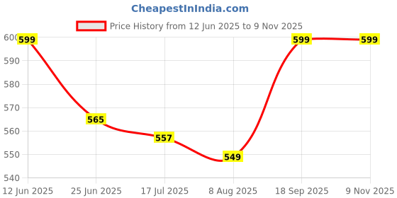 amazon.in neska moda Women & Girls 2 Pair Nylon Sheer Thigh High Stocking - One size fits all -26"-36" Waist-STK81-2Set neska moda Price History Graph from 12 Jun 2025 to 8 Nov 2025